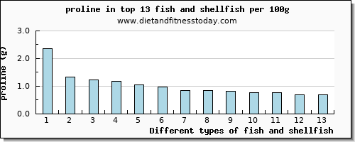 fish and shellfish proline per 100g